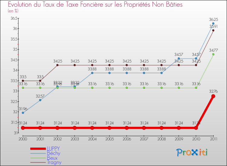 Evolution du taux de la taxe foncière sur les immeubles et terrains non batis pour LUPPY et les communes proches Comparaison des taux de la taxe foncière sur les immeubles et terrains non batis pour LUPPY et les communes voisines