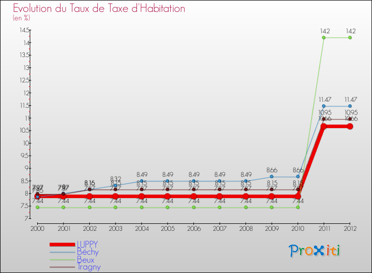 Evolution du taux de la taxe d'habitation pour LUPPY et les communes proches Comparaison des taux de la taxe d'habitation pour LUPPY et les communes voisines
