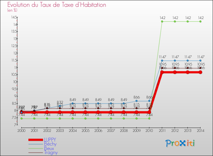 Evolution du taux de la taxe d'habitation pour LUPPY et les communes proches de 2000 à 2014 Comparaison des taux de la taxe d'habitation pour LUPPY et les communes voisines de 2000 à 2014