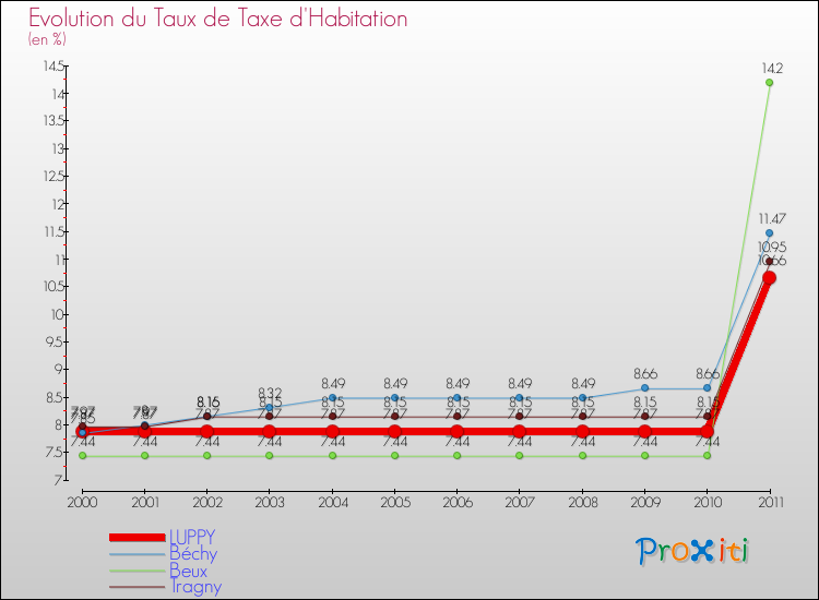 Evolution du taux de la taxe d'habitation pour LUPPY et les communes proches Comparaison des taux de la taxe d'habitation pour LUPPY et les communes voisines