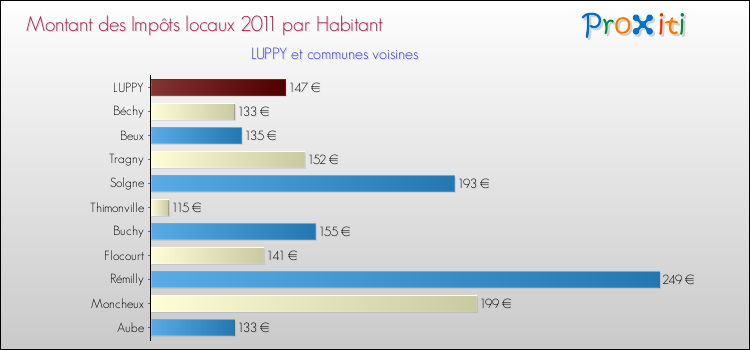 Montant des impôts locaux par Habitant pour LUPPY et les communes proches Comparaison des impôts locaux par habitant pour LUPPY et les communes voisines