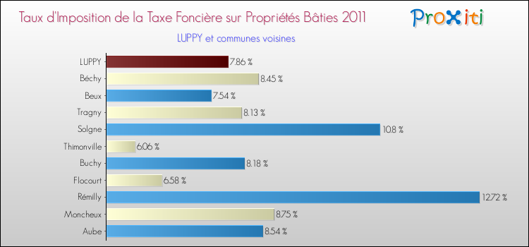 Taux d'imposition de la taxe foncière sur le bati 2011 pour LUPPY et les communes proches Comparaison des taux d'imposition de la taxe foncière sur le bati 2011 pour LUPPY et les communes voisines