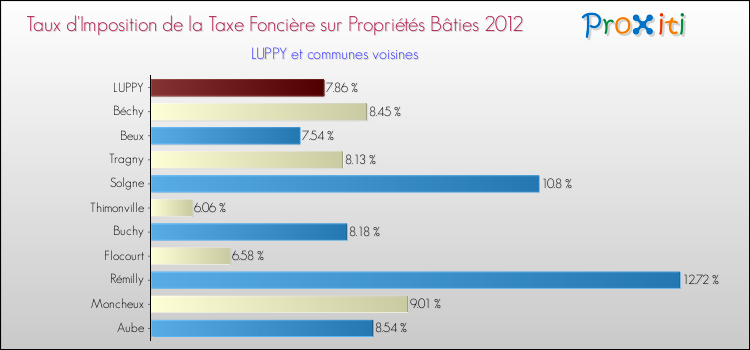 Taux d'imposition de la taxe foncière sur le bati 2012 pour LUPPY et les communes proches Comparaison des taux d'imposition de la taxe foncière sur le bati 2012 pour LUPPY et les communes voisines