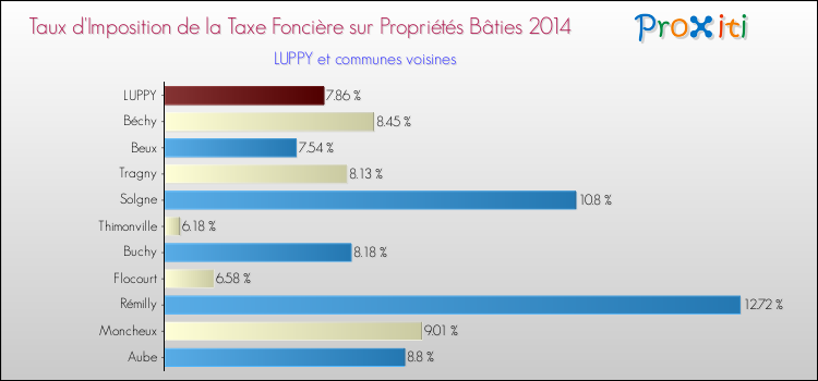 Taux d'imposition de la taxe foncière sur le bati 2014 pour LUPPY et les communes proches Comparaison des taux d'imposition de la taxe foncière sur le bati 2014 pour LUPPY et les communes voisines