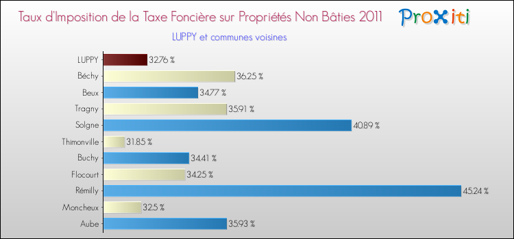 Taux d'imposition de la taxe foncière sur les immeubles et terrains non batis 2011 pour LUPPY et les communes proches Comparaison des taux d'imposition de la taxe foncière sur les immeubles et terrains non batis 2011 pour LUPPY et les communes voisines