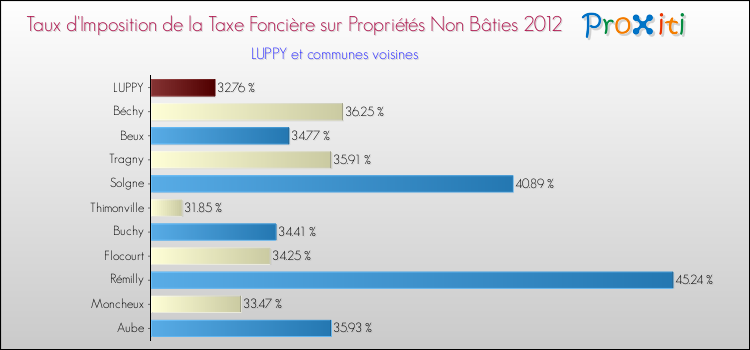 Taux d'imposition de la taxe foncière sur les immeubles et terrains non batis 2012 pour LUPPY et les communes proches Comparaison des taux d'imposition de la taxe foncière sur les immeubles et terrains non batis 2012 pour LUPPY et les communes voisines