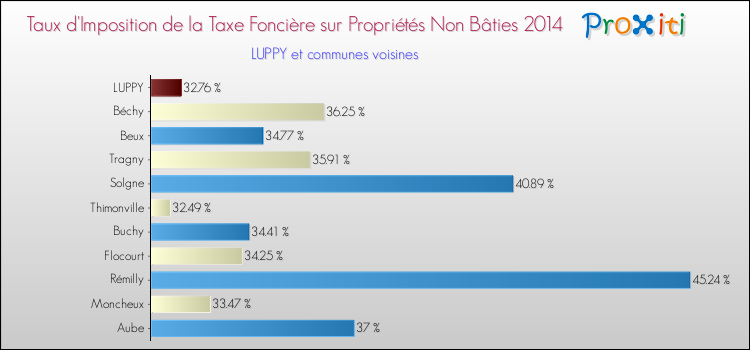 Taux d'imposition de la taxe foncière sur les immeubles et terrains non batis 2014 pour LUPPY et les communes proches Comparaison des taux d'imposition de la taxe foncière sur les immeubles et terrains non batis 2014 pour LUPPY et les communes voisines