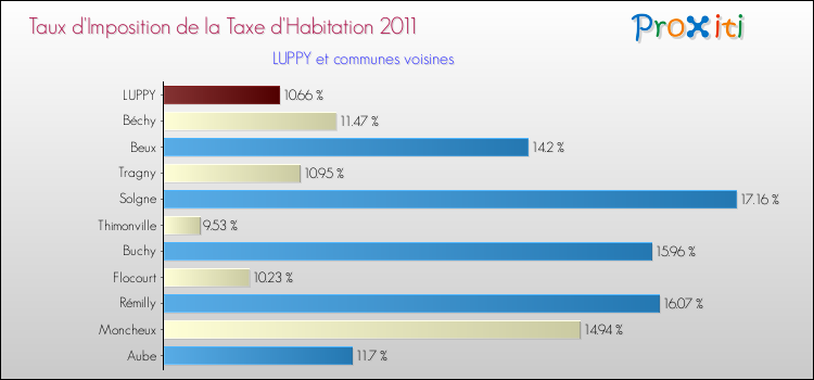 Taux d'imposition de la taxe d'habitation 2011 pour LUPPY et les communes proches Comparaison des taux d'imposition de la taxe d'habitation 2011 pour LUPPY et les communes voisines