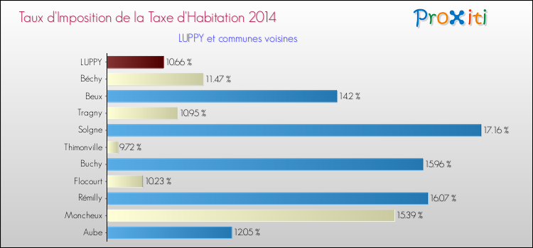 Taux d'imposition de la taxe d'habitation 2014 pour LUPPY et les communes proches Comparaison des taux d'imposition de la taxe d'habitation 2014 pour LUPPY et les communes voisines