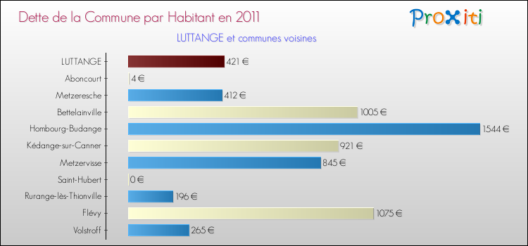 Dette par habitant de la commune en 2011 pour LUTTANGE et les communes proches Comparaison de la dette par habitant de la commune en 2011 pour LUTTANGE et les communes voisines