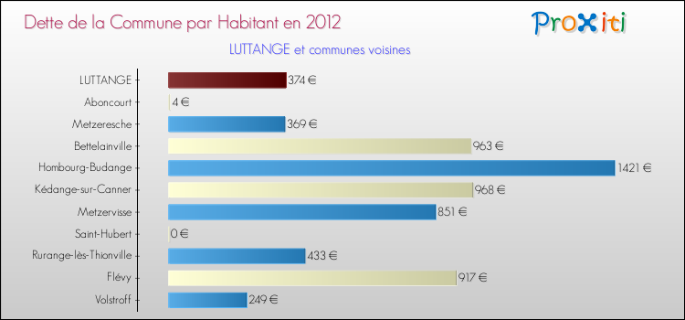 Dette par habitant de la commune en 2012 pour LUTTANGE et les communes proches Comparaison de la dette par habitant de la commune en 2012 pour LUTTANGE et les communes voisines