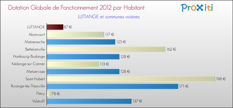 Montant des dotations globales de fonctionnement DGF par Habitant pour LUTTANGE et les communes proches Comparaison des des dotations globales de fonctionnement DGF par habitant pour LUTTANGE et les communes voisines
