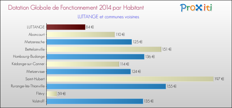 Montant des dotations globales de fonctionnement DGF par Habitant pour LUTTANGE et les communes proches en 2014. Comparaison des des dotations globales de fonctionnement DGF par habitant pour LUTTANGE et les communes voisines en 2014.