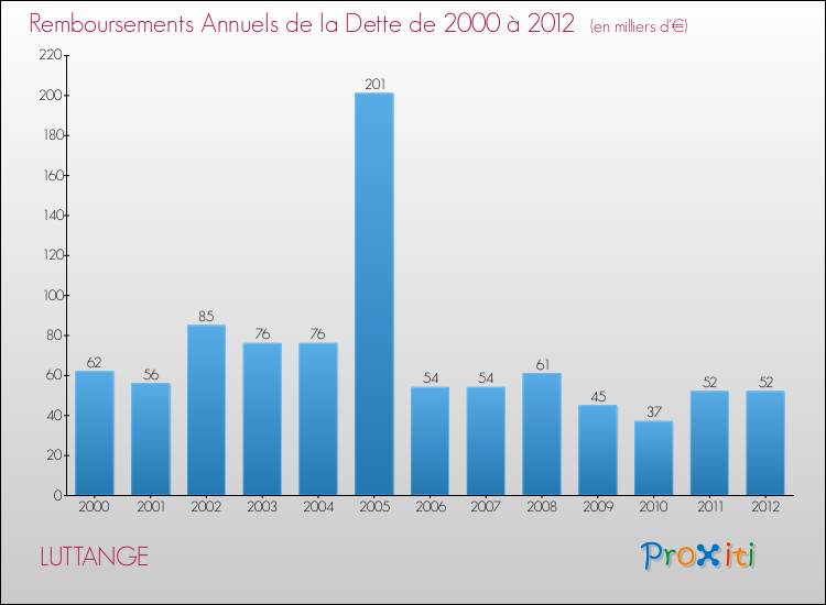 Evolution de l'annuité de la dette pour la commune de LUTTANGE de 2000 à 2012 Annuités de la dette pour LUTTANGE de 2000 à 2012