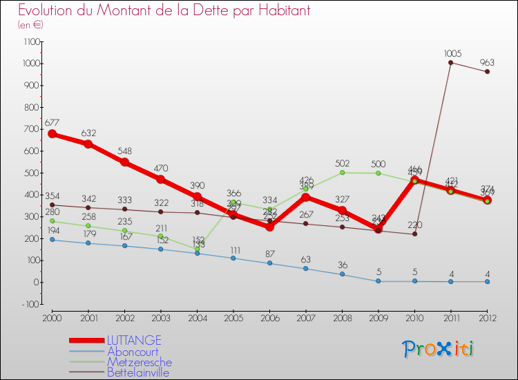 Evolution de la dette par habitant pour la commune de LUTTANGE et les communes proches de 2000 à 2012 Comparaison de la dette par habitant pour LUTTANGE et les communes voisines de 2000 à 2012