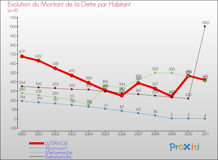 Evolution de la dette par habitant pour la commune de LUTTANGE et les communes proches Comparaison de la dette par habitant pour LUTTANGE et les communes voisines