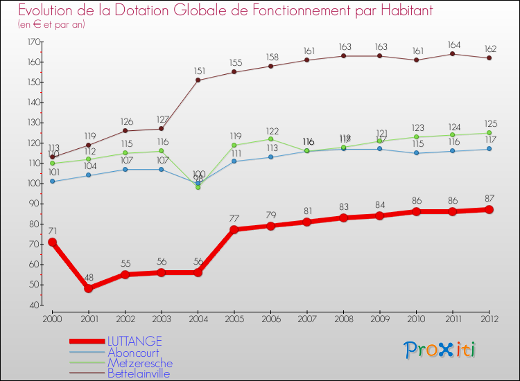 Evolution et montant de la dotation globale de fonctionnement par Habitant pour LUTTANGE et les communes proches Comparaison des dotations globales de fonctionnement par habitant pour LUTTANGE et les communes voisines