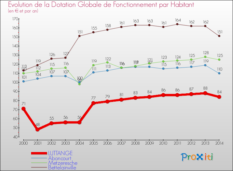 Evolution et montant de la dotation globale de fonctionnement par Habitant pour LUTTANGE et les communes proches de 2000 à 2014. Comparaison des dotations globales de fonctionnement par habitant pour LUTTANGE et les communes voisines de 2000 à 2014.