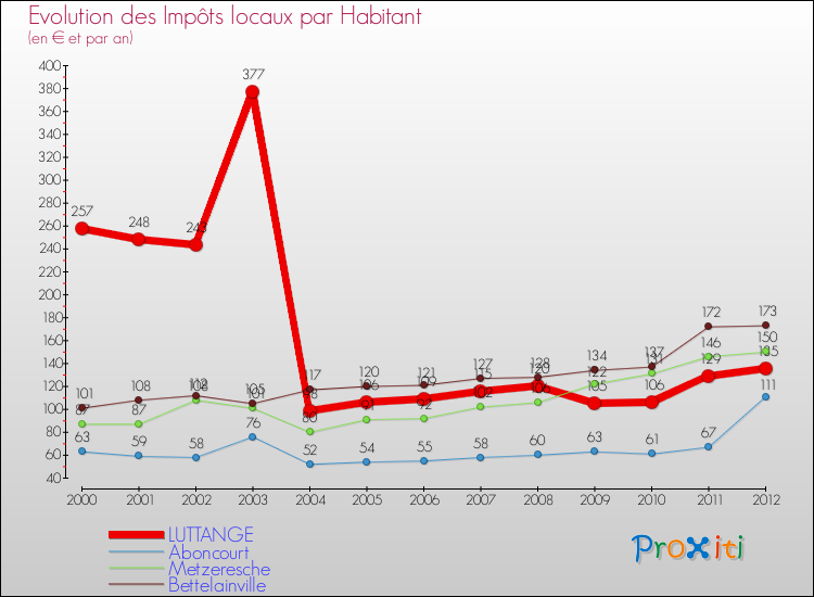 Evolution et montant des impôts locaux par Habitant pour LUTTANGE et les communes proches Comparaison des impôts locaux par habitant pour LUTTANGE et les communes voisines
