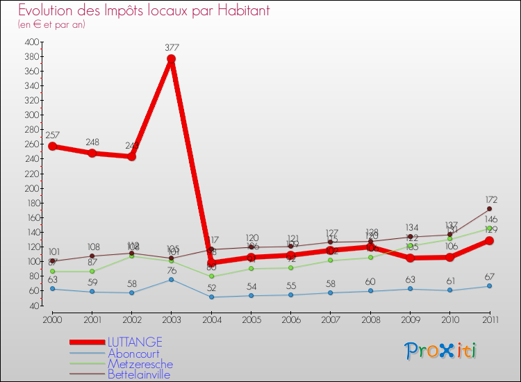 Evolution et montant des impôts locaux par Habitant pour LUTTANGE et les communes proches Comparaison des impôts locaux par habitant pour LUTTANGE et les communes voisines