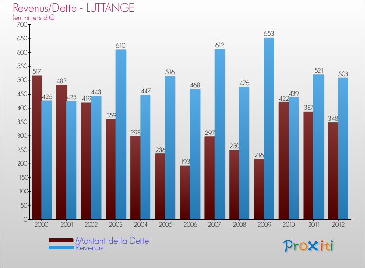 Evolution comparée de la dette et des revenus pour la commune de LUTTANGE de 2000 à 2012 Comparaison de la dette et des revenus pour LUTTANGE de 2000 à 2012