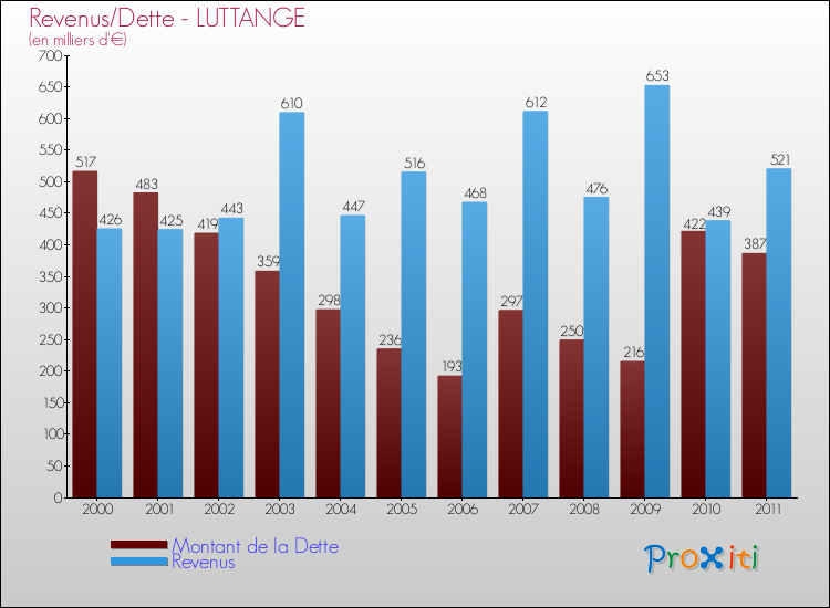 Evolution comparée de la dette et des revenus pour la commune de LUTTANGE de 2000 à 2011 Comparaison de la dette et des revenus pour LUTTANGE de 2000 à 2011
