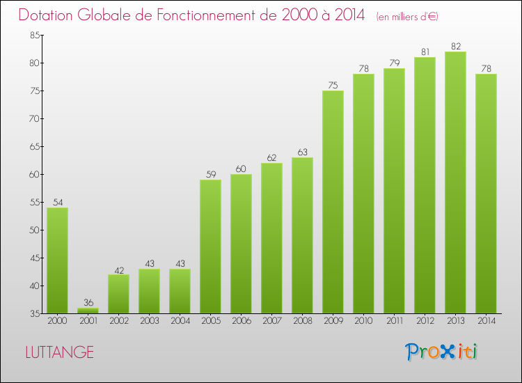 Evolution du montant de la Dotation Globale de Fonctionnement pour la commune de LUTTANGE de 2000 à 2014 Evolution du montant de la Dotation Globale de Fonctionnement pour LUTTANGE de 2000 à 2014