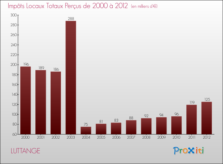 Evolution des Impôts Locaux pour la commune de LUTTANGE de 2000 à 2012 Evolution des Impôts Locaux pour LUTTANGE de 2000 à 2012