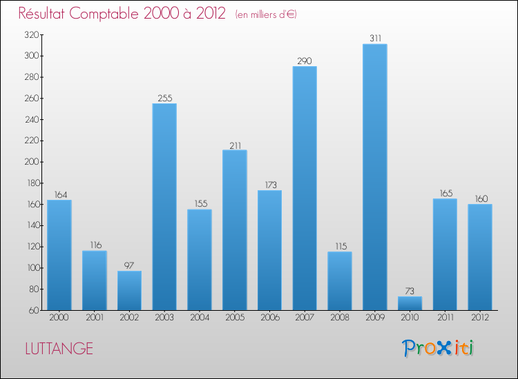Evolution du résultat comptable pour la commune de LUTTANGE de 2000 à 2012 Evolution du résultat comptable pour LUTTANGE de 2000 à 2012