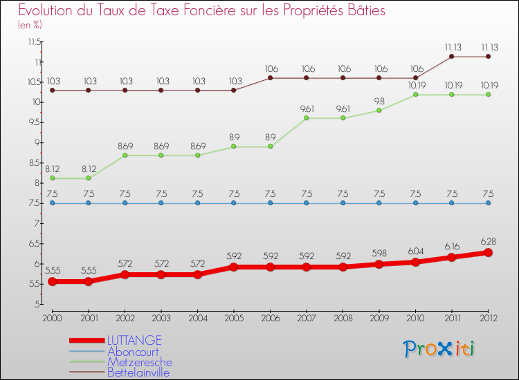 Evolution du taux de la taxe foncière sur le bati pour LUTTANGE et les communes proches de 2000 à 2012 Comparaison des taux de taxe foncière sur le bati pour LUTTANGE et les communes voisines de 2000 à 2012