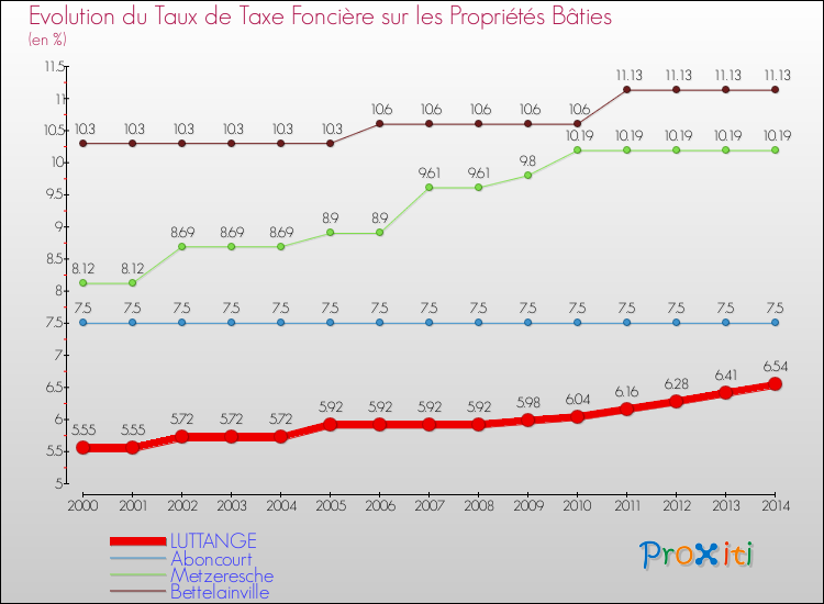 Evolution du taux de la taxe foncière sur le bati pour LUTTANGE et les communes proches de 2000 à 2014 Comparaison des taux de taxe foncière sur le bati pour LUTTANGE et les communes voisines de 2000 à 2014