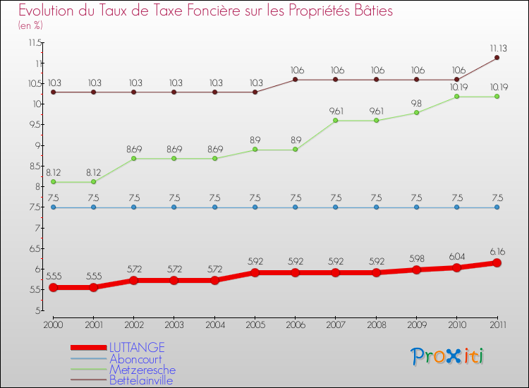 Evolution du taux de la taxe foncière sur le bati pour LUTTANGE et les communes proches Comparaison des taux de taxe foncière sur le bati pour LUTTANGE et les communes voisines