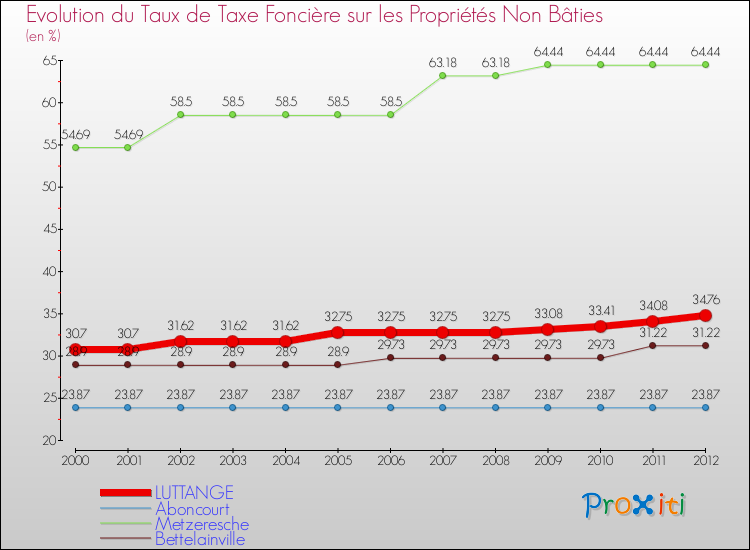 Evolution du taux de la taxe foncière sur les immeubles et terrains non batis pour LUTTANGE et les communes proches de 2000 à 2012 Comparaison des taux de la taxe foncière sur les immeubles et terrains non batis pour LUTTANGE et les communes voisines de 2000 à 2012