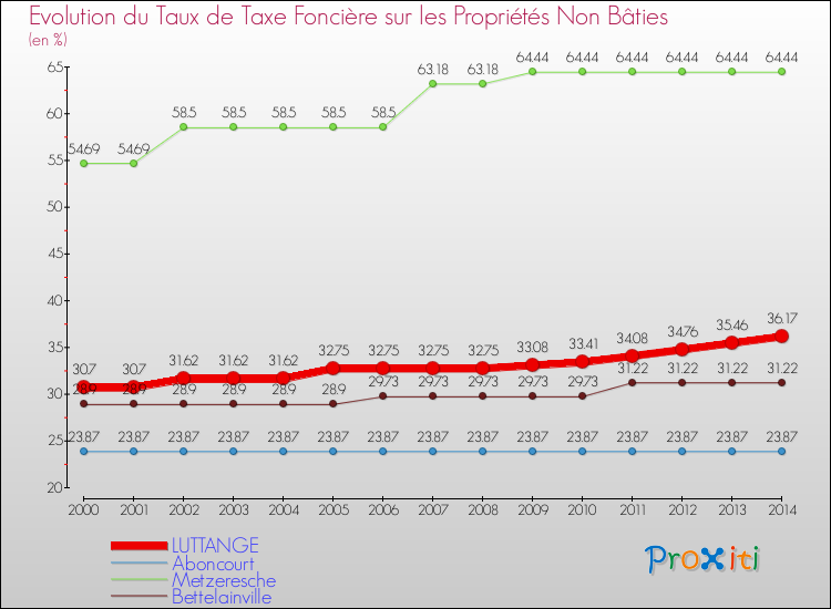 Evolution du taux de la taxe foncière sur les immeubles et terrains non batis pour LUTTANGE et les communes proches de 2000 à 2014 Comparaison des taux de la taxe foncière sur les immeubles et terrains non batis pour LUTTANGE et les communes voisines de 2000 à 2014