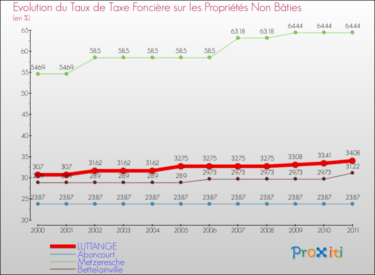 Evolution du taux de la taxe foncière sur les immeubles et terrains non batis pour LUTTANGE et les communes proches Comparaison des taux de la taxe foncière sur les immeubles et terrains non batis pour LUTTANGE et les communes voisines