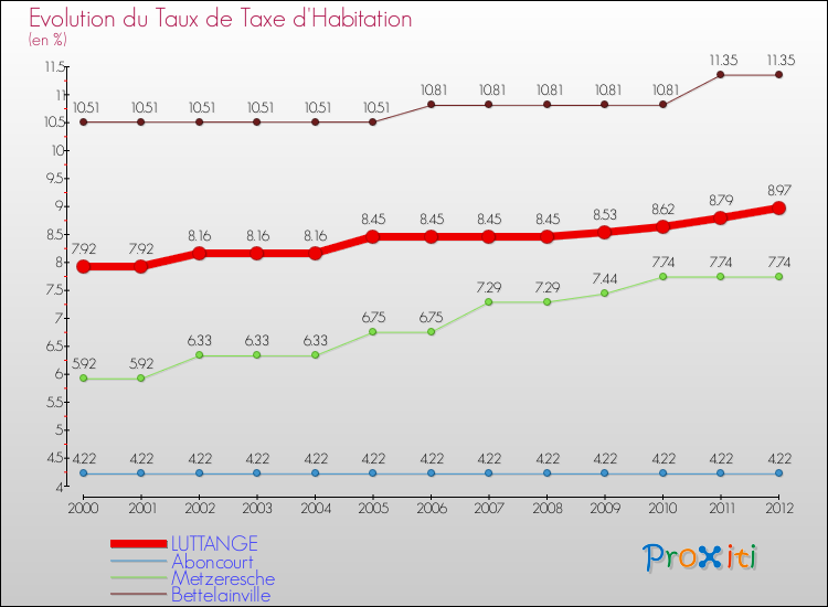 Evolution du taux de la taxe d'habitation pour LUTTANGE et les communes proches Comparaison des taux de la taxe d'habitation pour LUTTANGE et les communes voisines