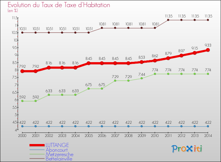 Evolution du taux de la taxe d'habitation pour LUTTANGE et les communes proches de 2000 à 2014 Comparaison des taux de la taxe d'habitation pour LUTTANGE et les communes voisines de 2000 à 2014