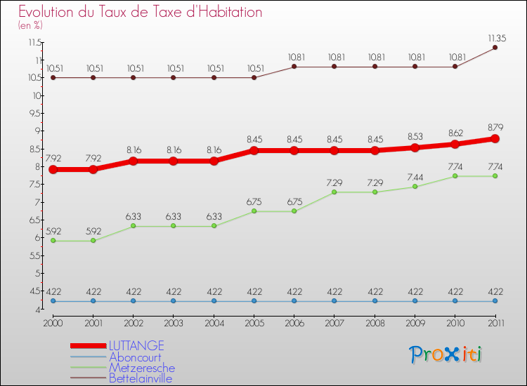 Evolution du taux de la taxe d'habitation pour LUTTANGE et les communes proches Comparaison des taux de la taxe d'habitation pour LUTTANGE et les communes voisines