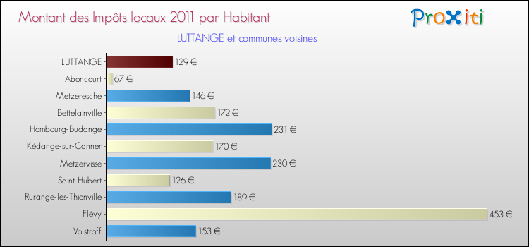 Montant des impôts locaux par Habitant pour LUTTANGE et les communes proches Comparaison des impôts locaux par habitant pour LUTTANGE et les communes voisines