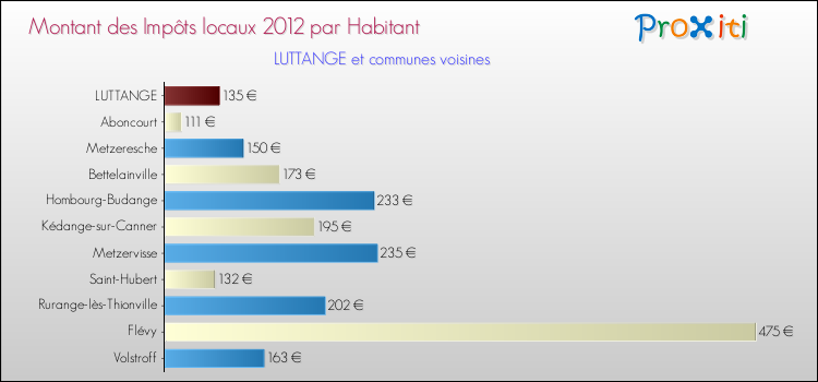 Montant des impôts locaux par Habitant pour LUTTANGE et les communes proches Comparaison des impôts locaux par habitant pour LUTTANGE et les communes voisines