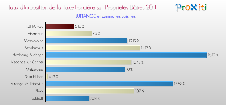 Taux d'imposition de la taxe foncière sur le bati 2011 pour LUTTANGE et les communes proches Comparaison des taux d'imposition de la taxe foncière sur le bati 2011 pour LUTTANGE et les communes voisines