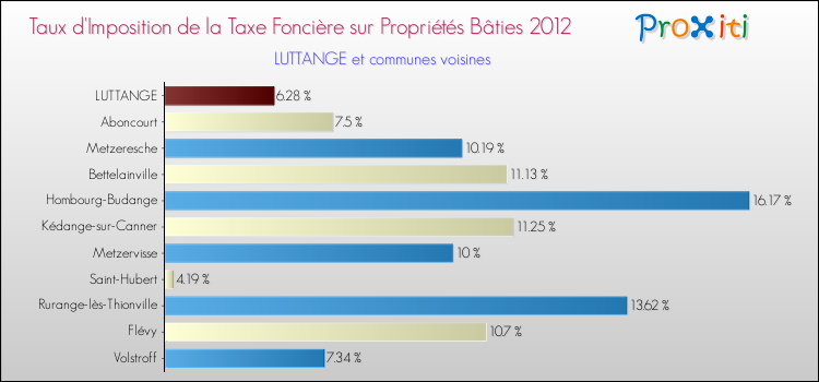 Taux d'imposition de la taxe foncière sur le bati 2012 pour LUTTANGE et les communes proches Comparaison des taux d'imposition de la taxe foncière sur le bati 2012 pour LUTTANGE et les communes voisines
