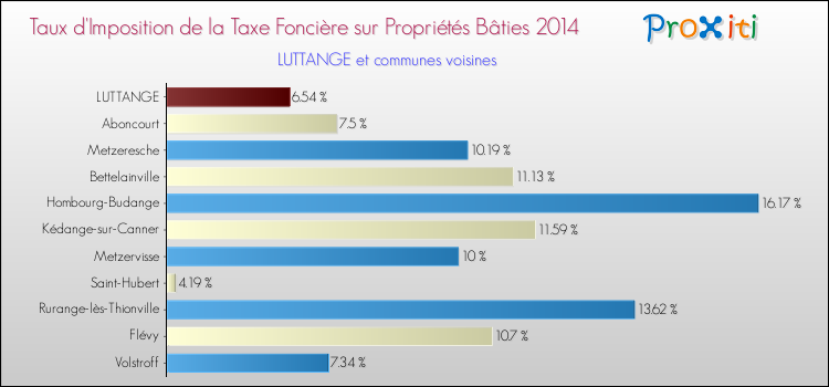 Taux d'imposition de la taxe foncière sur le bati 2014 pour LUTTANGE et les communes proches Comparaison des taux d'imposition de la taxe foncière sur le bati 2014 pour LUTTANGE et les communes voisines