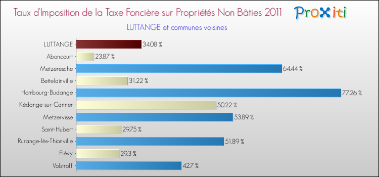 Taux d'imposition de la taxe foncière sur les immeubles et terrains non batis 2011 pour LUTTANGE et les communes proches Comparaison des taux d'imposition de la taxe foncière sur les immeubles et terrains non batis 2011 pour LUTTANGE et les communes voisines