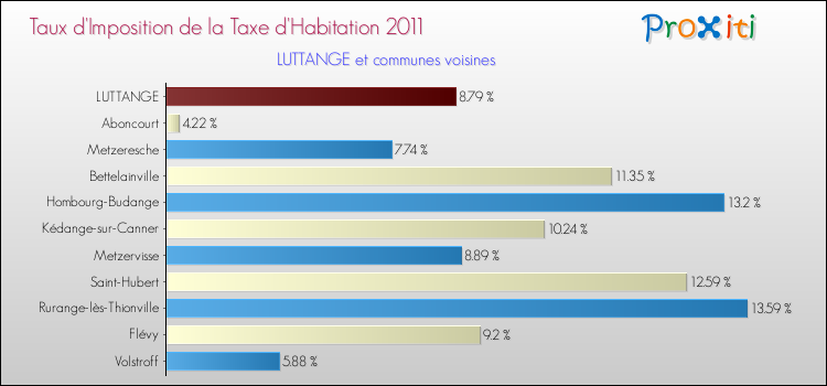 Taux d'imposition de la taxe d'habitation 2011 pour LUTTANGE et les communes proches Comparaison des taux d'imposition de la taxe d'habitation 2011 pour LUTTANGE et les communes voisines