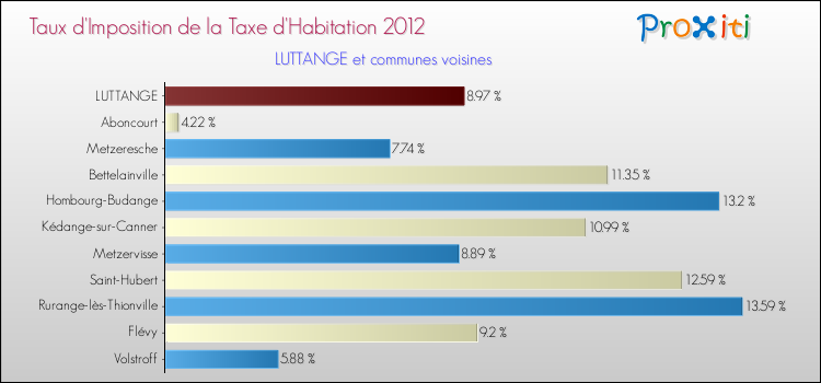 Taux d'imposition de la taxe d'habitation 2012 pour LUTTANGE et les communes proches Comparaison des taux d'imposition de la taxe d'habitation 2012 pour LUTTANGE et les communes voisines