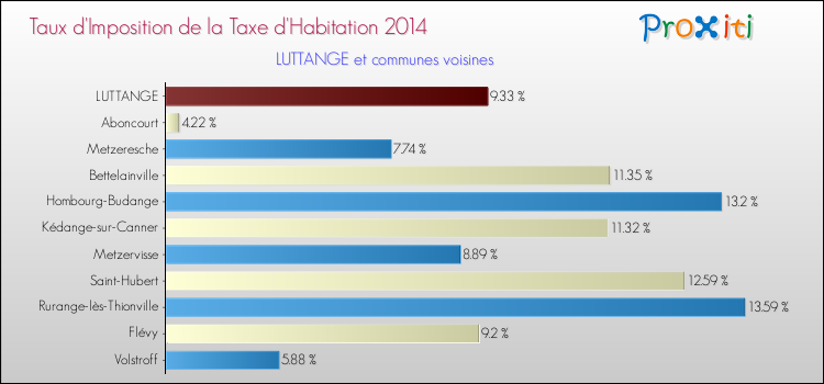 Taux d'imposition de la taxe d'habitation 2014 pour LUTTANGE et les communes proches Comparaison des taux d'imposition de la taxe d'habitation 2014 pour LUTTANGE et les communes voisines