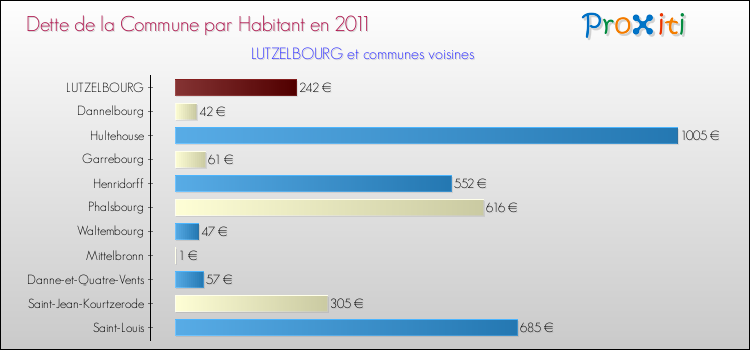 Dette par habitant de la commune en 2011 pour LUTZELBOURG et les communes proches Comparaison de la dette par habitant de la commune en 2011 pour LUTZELBOURG et les communes voisines