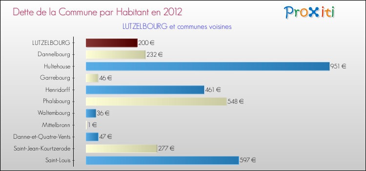 Dette par habitant de la commune en 2012 pour LUTZELBOURG et les communes proches Comparaison de la dette par habitant de la commune en 2012 pour LUTZELBOURG et les communes voisines