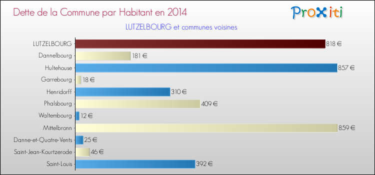 Dette par habitant de la commune en 2014 pour LUTZELBOURG et les communes proches Comparaison de la dette par habitant de la commune en 2014 pour LUTZELBOURG et les communes voisines